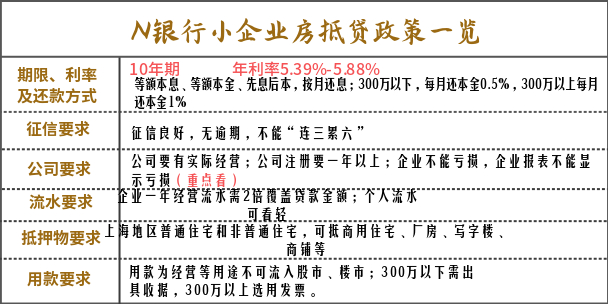 万金融推荐 - 保证你足额下款的经营贷产品